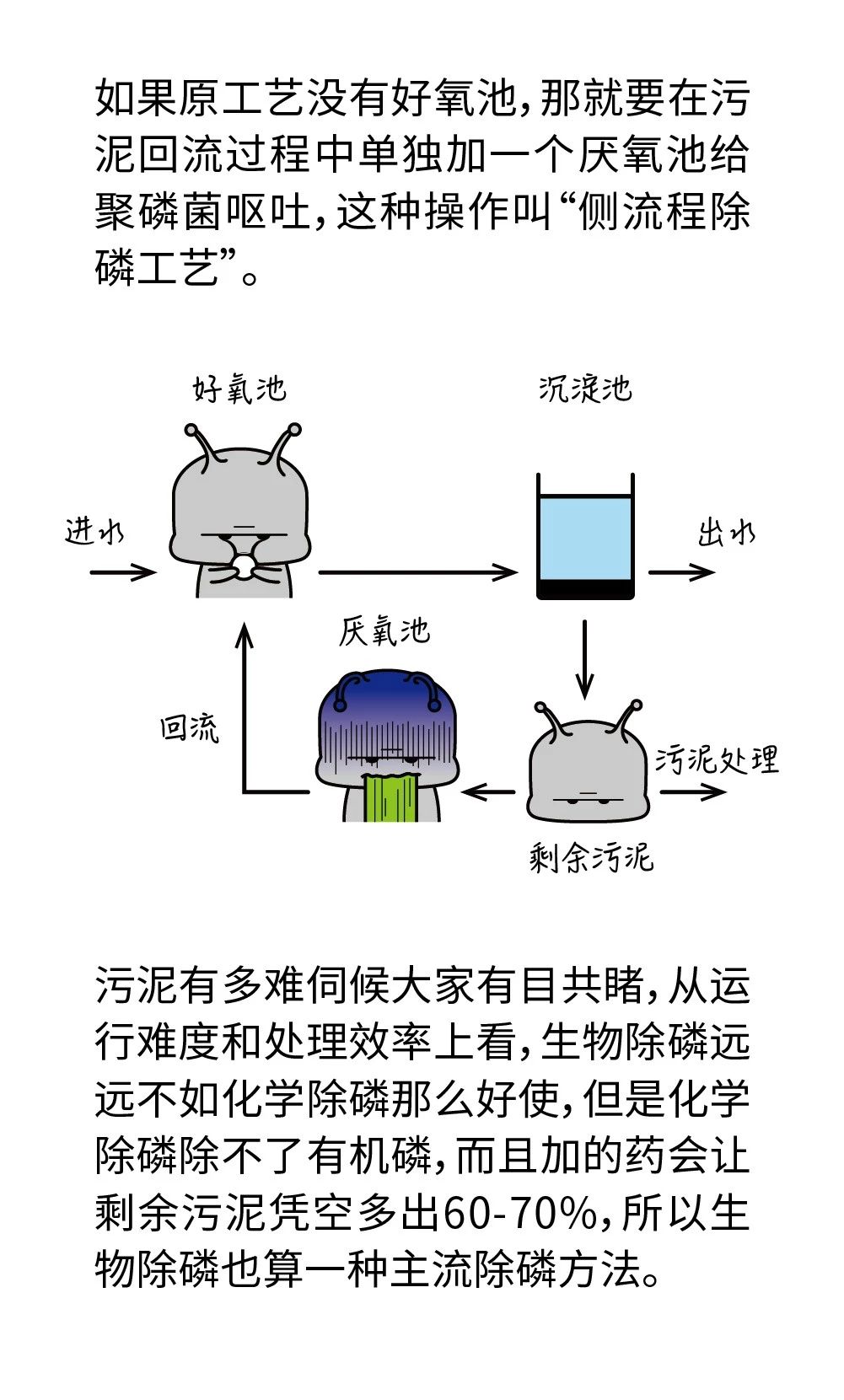 污水廠常用的4種除磷方法，只有一種不加藥